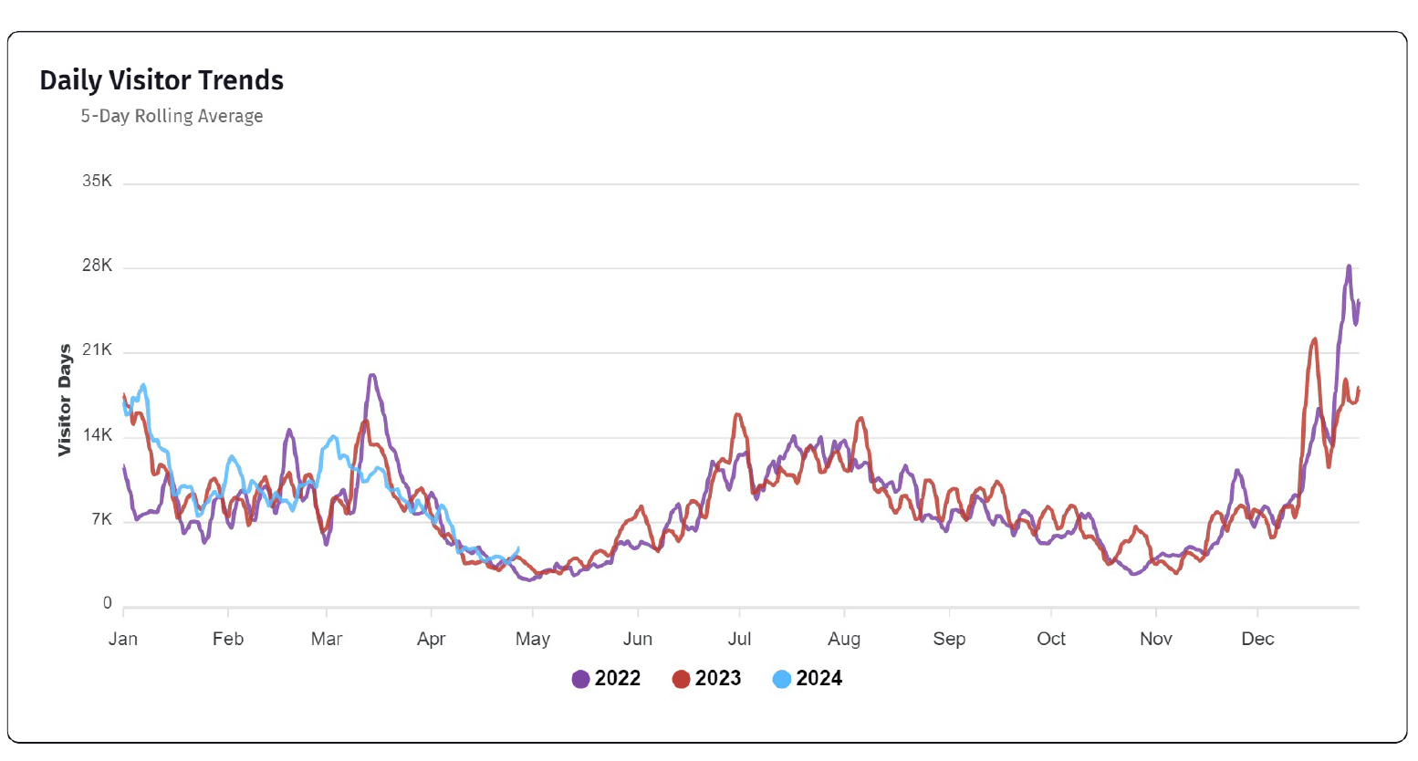 Datafy Daily Visitor Trends
